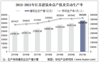 2015-2021年江苏建筑业总产值、企业概况及各产业竣工情况统计分析