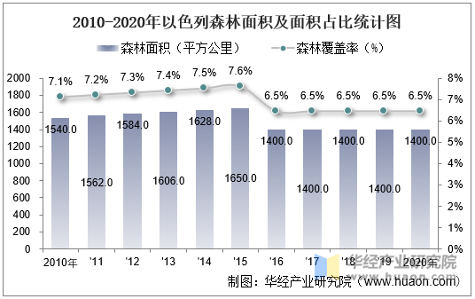 2010-2020年以色列森林面积及面积占比统计图