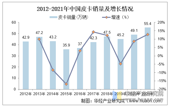2012-2021年中国皮卡销量及增长情况