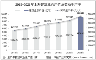 2015-2021年上海建筑业总产值、企业概况及各产业竣工情况统计分析