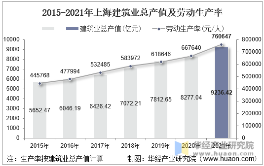 2015-2021年上海建筑业总产值及劳动生产率