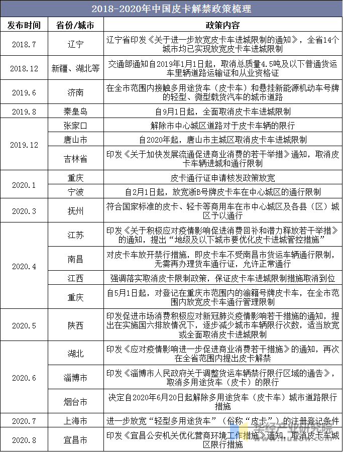 2018-2020年中国皮卡解禁政策梳理
