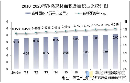 2010-2020年冰岛森林面积及面积占比统计图