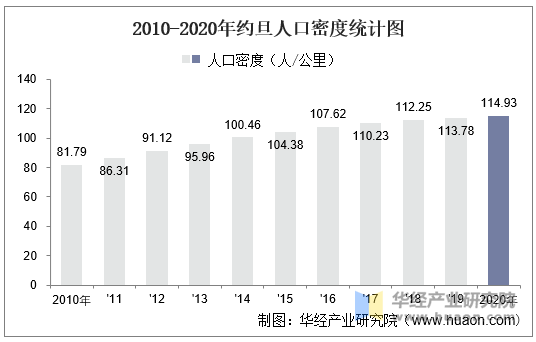 2010-2020年约旦人口密度统计图