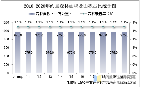 2010-2020年约旦森林面积及面积占比统计图