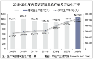 2015-2021年内蒙古建筑业总产值、企业概况及各产业竣工情况统计分析