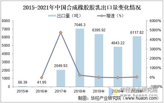 2015-2021年中国合成橡胶胶乳出口量变化情况