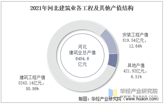 2021年河北建筑业各工程及其他产值结构