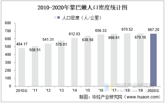 2010-2020年黎巴嫩人口密度统计图