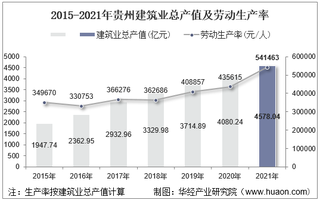 2015-2021年贵州建筑业总产值、企业概况及各产业竣工情况统计分析