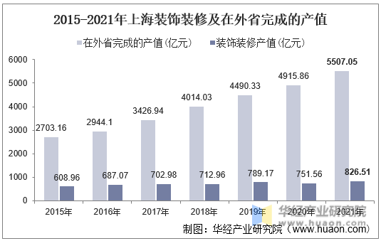 2015-2021年上海装饰装修及在外省完成的产值