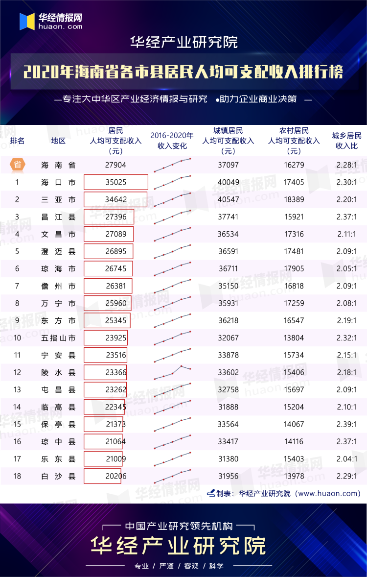 2020年海南省各市县居民人均可支配收入排行榜