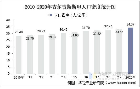 2010-2020年吉尔吉斯斯坦人口密度统计图