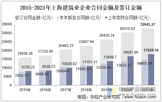 2015-2021年上海建筑业企业合同金额及签订金额