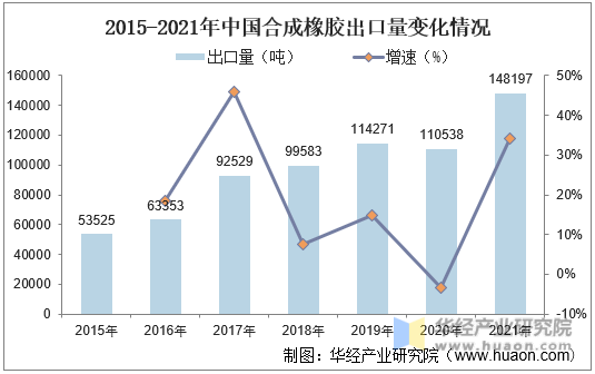 2015-2021年中国合成橡胶出口量变化情况