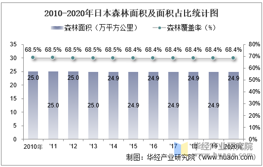 2010-2020年日本森林面积及面积占比统计图