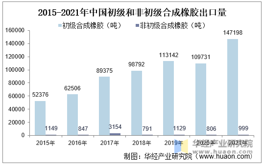 2015-2021年中国初级和非初级合成橡胶出口量