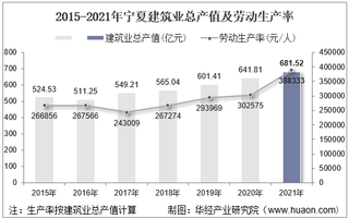 2015-2021年宁夏建筑业总产值、企业概况及各产业竣工情况统计分析
