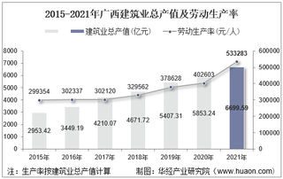 2015-2021年广西建筑业总产值、企业概况及各产业竣工情况统计分析