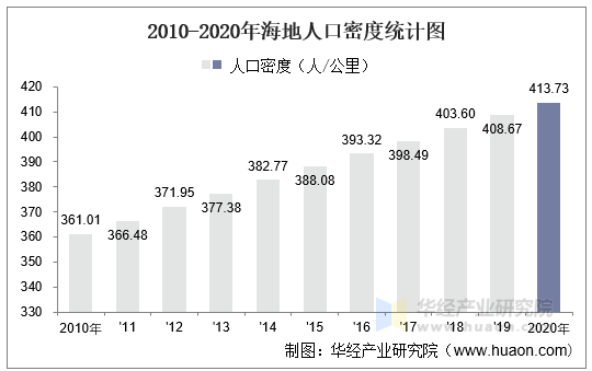 2010-2020年海地人口密度統計圖