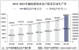 2015-2021年湖南建筑业总产值、企业概况及各产业竣工情况统计分析