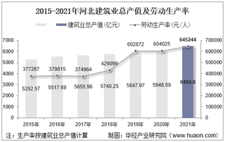 2015-2021年河北建筑业总产值、企业概况及各产业竣工情况统计分析