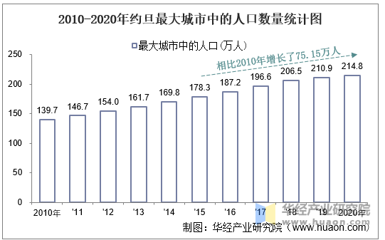 2010-2020年约旦最大城市中的人口数量统计图