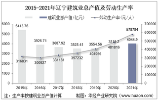 2015-2021年辽宁建筑业总产值、企业概况及各产业竣工情况统计分析