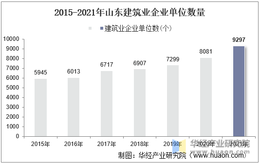2015-2021年山东建筑业企业单位数量