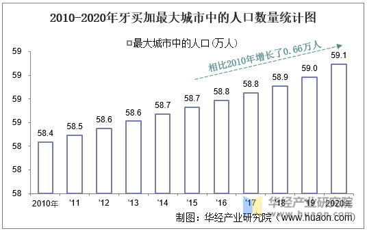 2010-2020年牙买加最大城市中的人口数量统计图