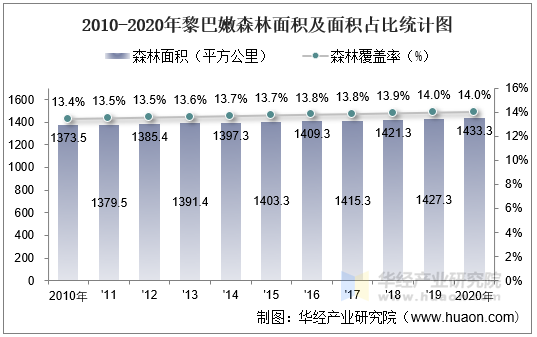 2010-2020年黎巴嫩森林面积及面积占比统计图