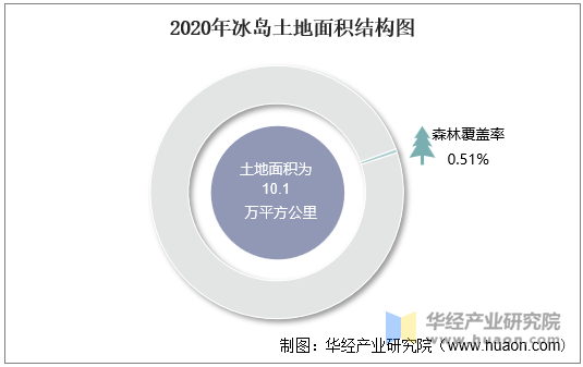 2020年冰岛土地面积结构图