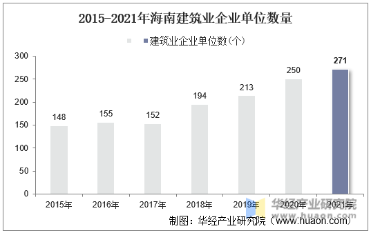 2015-2021年海南建筑业企业单位数量