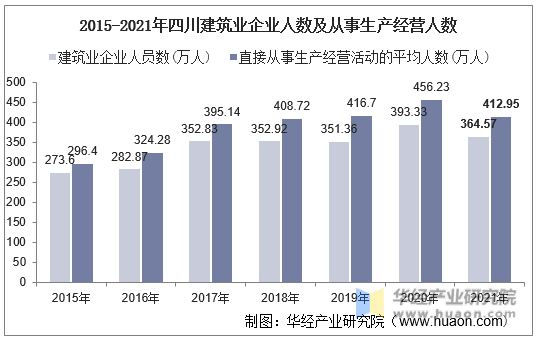 2015-2021年四川建筑业企业人数及从事生产经营人数