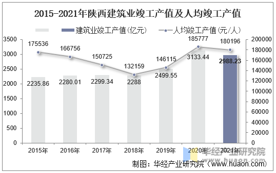 2015-2021年陕西建筑业竣工产值及人均竣工产值