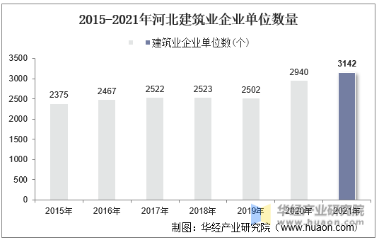 2015-2021年河北建筑业企业单位数量