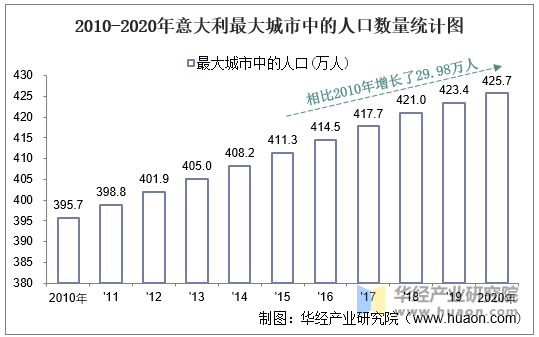 2010-2020年意大利最大城市中的人口数量统计图