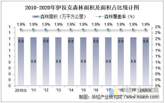 2010-2020年伊拉克森林面积及面积占比统计图