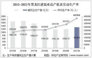 2015-2021年黑龙江建筑业总产值、企业概况及各产业竣工情况统计分析