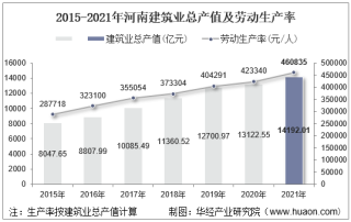 2015-2021年河南建筑业总产值、企业概况及各产业竣工情况统计分析