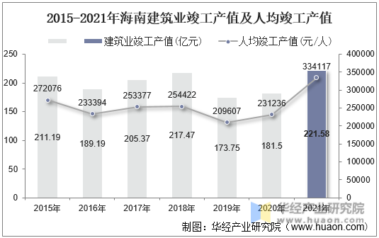 2015-2021年海南建筑业竣工产值及人均竣工产值