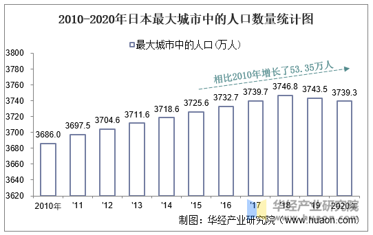 2010-2020年日本最大城市中的人口数量统计图