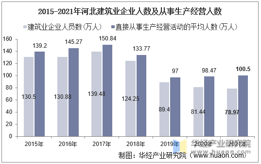 2015-2021年河北建筑业企业人数及从事生产经营人数