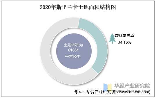 2020年斯里兰卡土地面积结构图