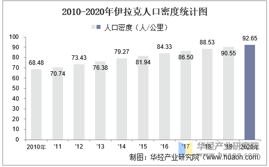 2010-2020年伊拉克人口密度统计图