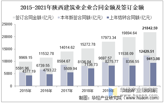 2015-2021年陕西建筑业企业合同金额及签订金额