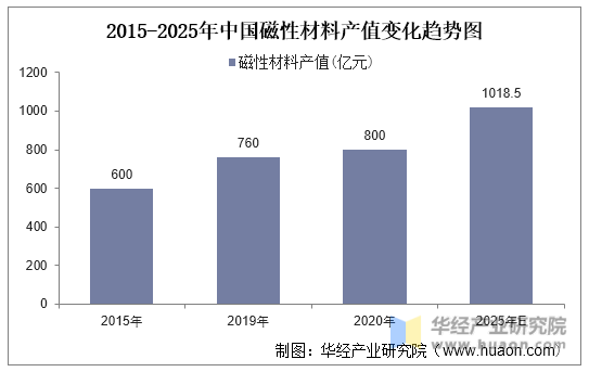 2015-2025年中国磁性材料产值变化趋势图