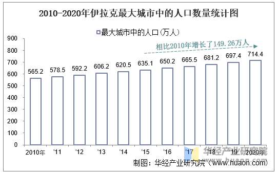 2010-2020年伊拉克最大城市中的人口数量统计图