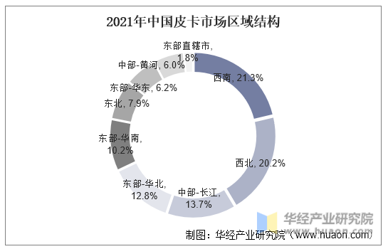 2021年中国皮卡市场区域结构