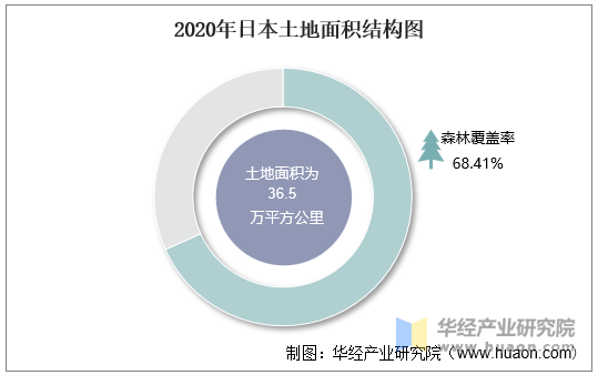 2020年日本土地面积结构图